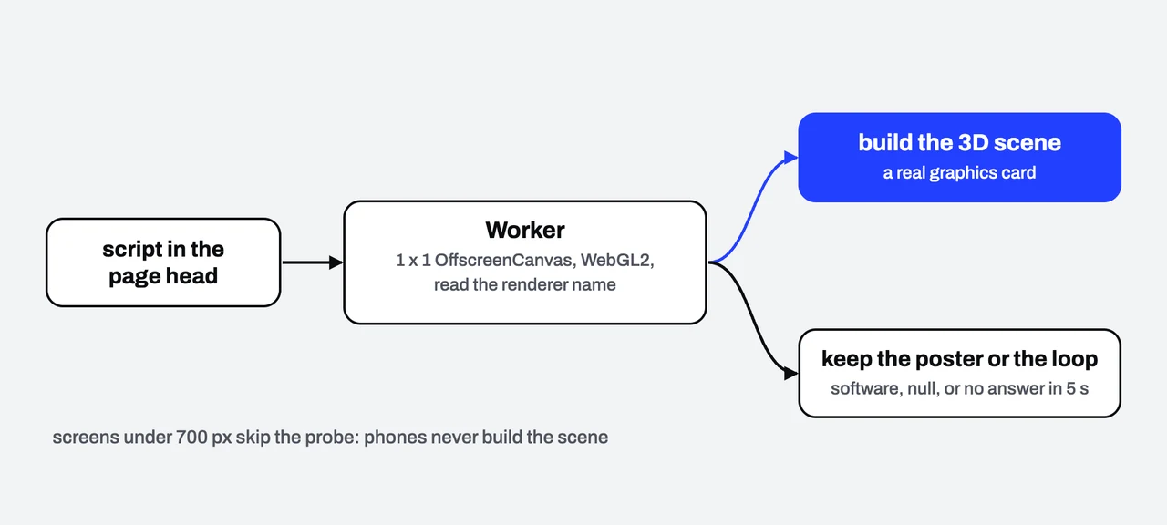แผนผังลำดับ สคริปต์ในหัวหน้าเว็บเริ่ม Worker ซึ่งสร้าง WebGL2 บนแคนวาส 1 คูณ 1 พิกเซลและอ่านชื่อตัวเรนเดอร์ ถ้าเป็นการ์ดจอจริงจึงสร้างฉาก 3D ถ้าเป็นซอฟต์แวร์ ตอบไม่ได้ หรือไม่มีคำตอบใน 5 วินาที ก็ใช้ภาพโปสเตอร์หรือวิดีโอ loop
