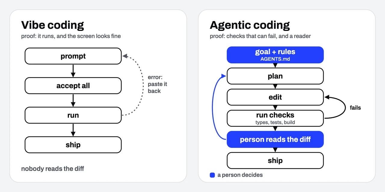 แผนภาพเปรียบเทียบสองวงรอบ ฝั่ง vibe coding ไล่จาก prompt ไป accept all, run แล้วปล่อย และวนกลับไป prompt เมื่อเจอ error ฝั่ง agentic coding ไล่จากเป้าหมายและกฎ ไป plan, edit, run checks, คนอ่าน diff แล้วปล่อย และวนกลับไป edit เมื่อตัวตรวจล้ม