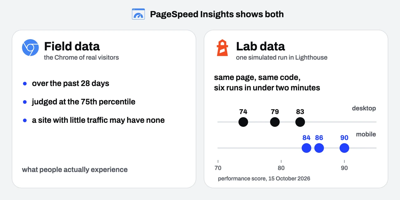 A diagram with two panels. The left is field data from the Chrome of real visitors over 28 days, judged at the 75th percentile. The right is a Lighthouse lab result from a single run, with the six runs of one site plotted: desktop 74, 79, 83 and mobile 84, 86, 90.