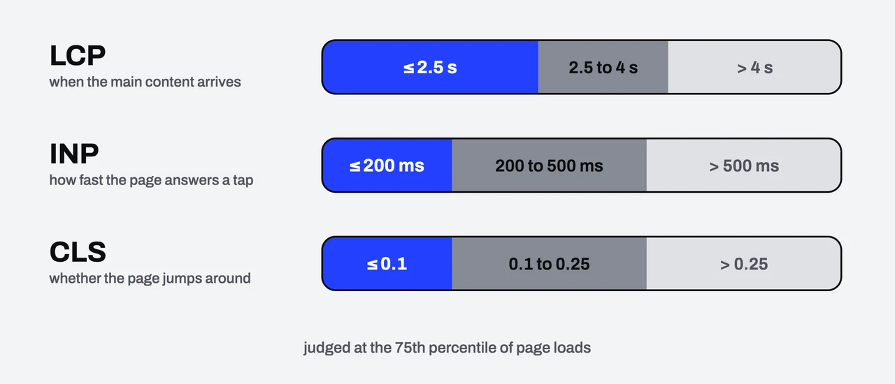 A diagram of the ranges of LCP, INP and CLS, each with a boundary between good and needs improvement and another before poor: LCP at 2.5 and 4 seconds, INP at 200 and 500 milliseconds, CLS at 0.1 and 0.25.